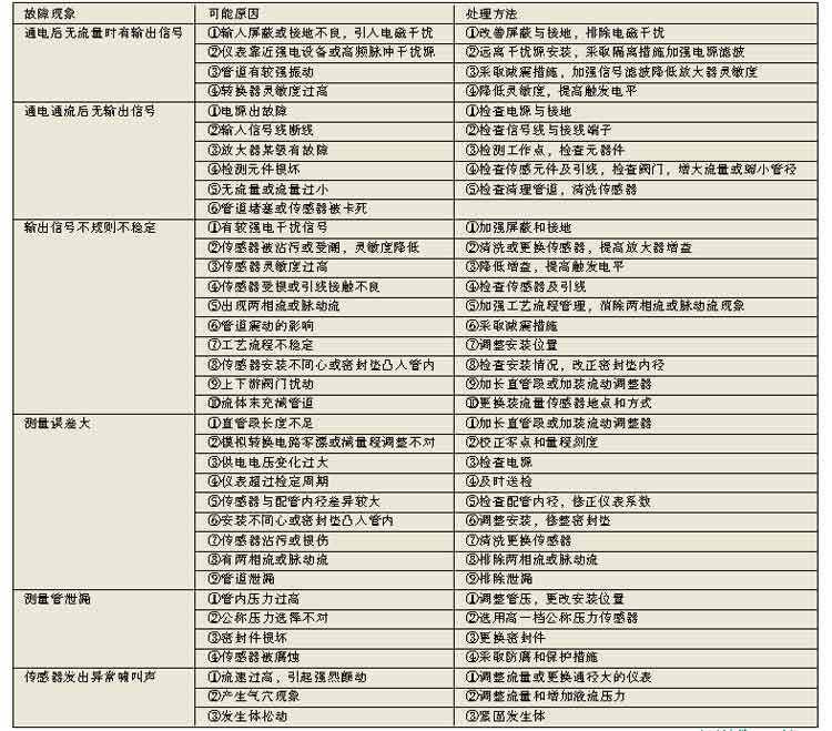 渦街流量計(jì)的工作原理及應(yīng)用